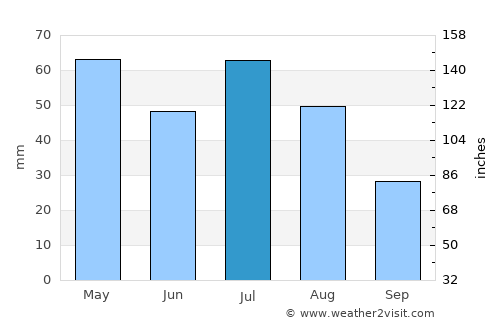 Hugo average rain in July