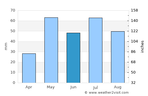 Hugo average rain in June