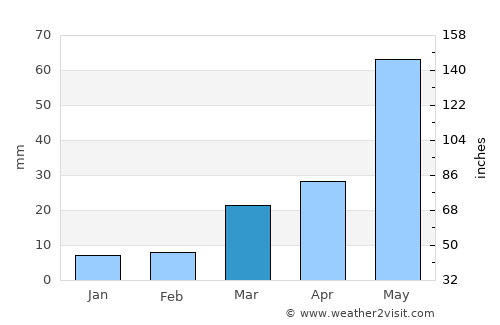 Hugo average rain in March