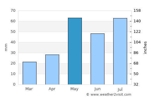 Hugo average rain in May