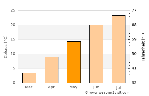 Hugo average temperature in May