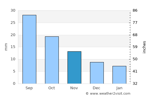 Hugo average rain in November