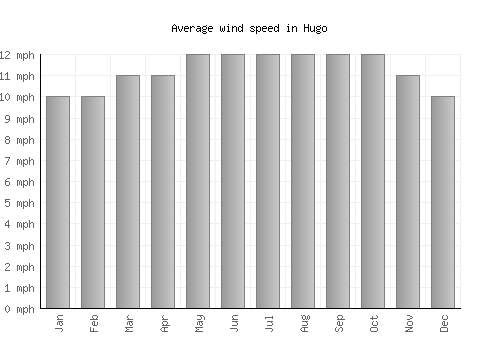 Hugo average winspeed by month (mph)