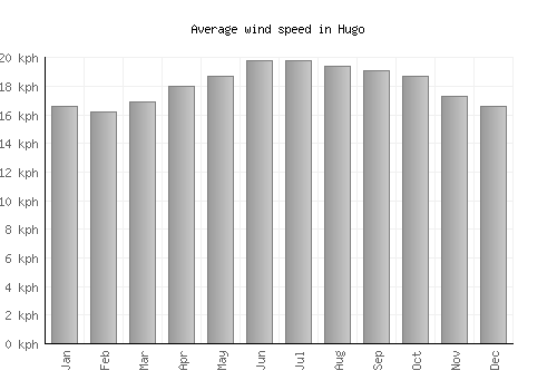 Hugo average winspeed by month (km/h)