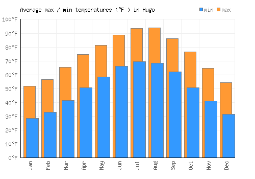 Hugo average minimum / maximum temperatures (Fahrenheit)