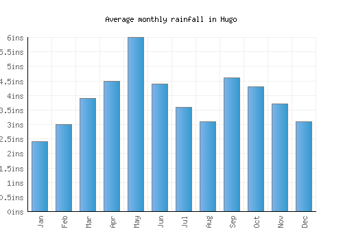 Hugo monthly rainfall chart (inches)