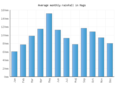 Hugo monthly rainfall chart (mm)