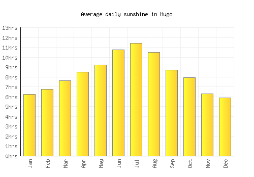 Hugo average daily sunshine chart