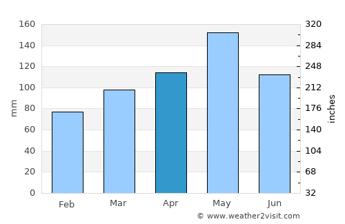 Hugo average rain in April