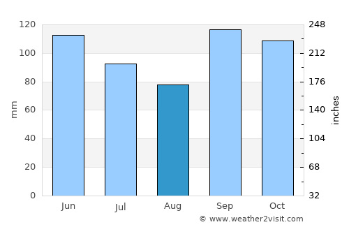 Hugo average rain in August