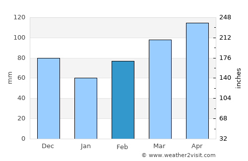 Hugo average rain in February