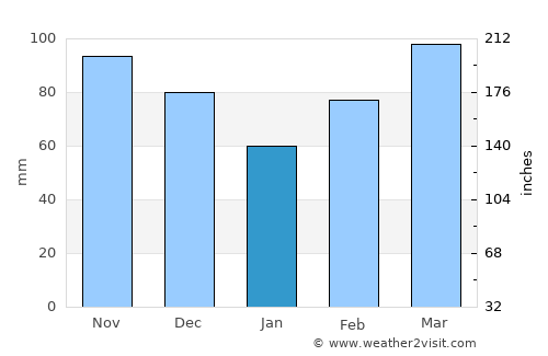 Hugo average rain in January