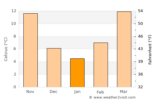 Hugo average temperature in January