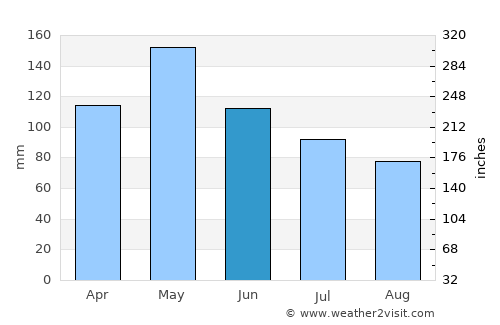 Hugo average rain in June