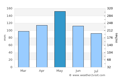 Hugo average rain in May