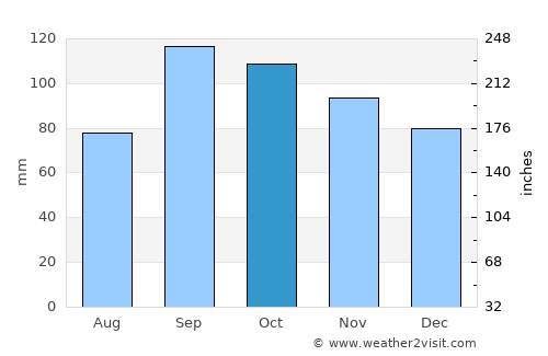 Hugo average rain in October