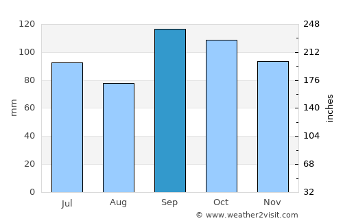 Hugo average rain in September