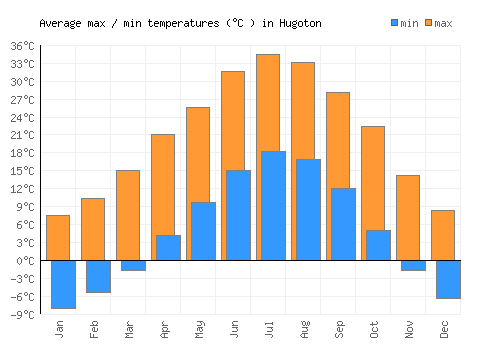 Hugoton average minimum / maximum temperatures (Celsius)