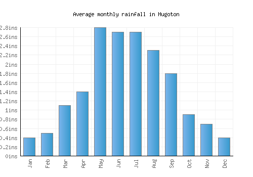 Hugoton monthly rainfall chart (inches)