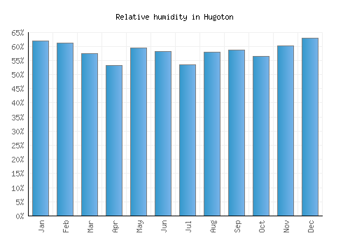 Hugoton relative humidity averages