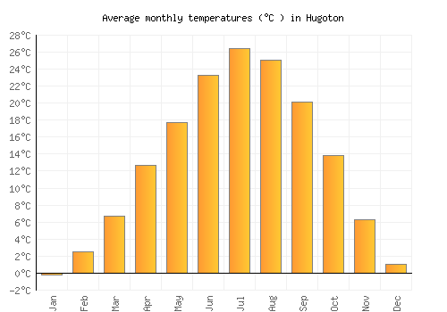 Hugoton average temperature chart (Celsius)