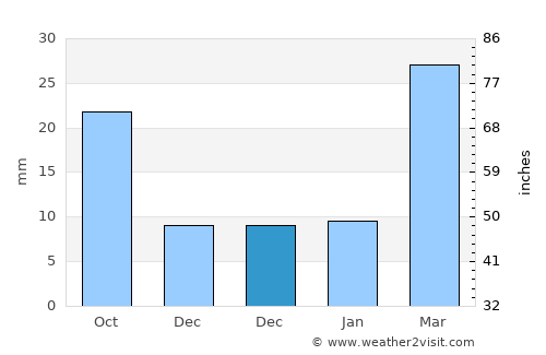 Hugoton average rain in December