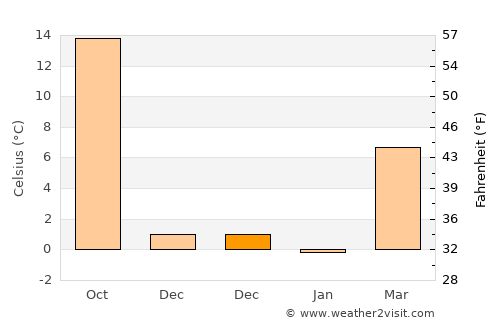 Hugoton average temperature in December