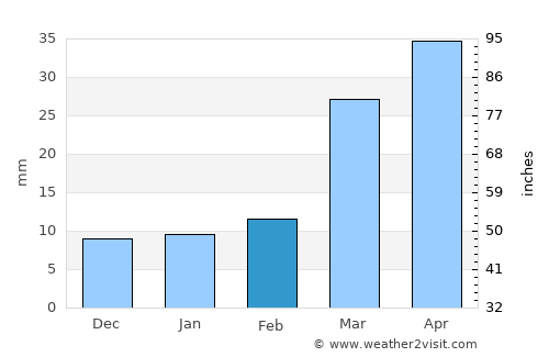 Hugoton average rain in February