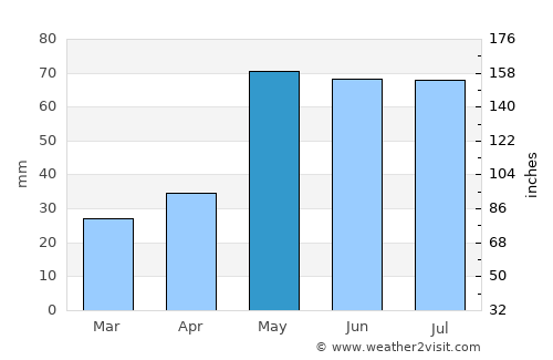 Hugoton average rain in May