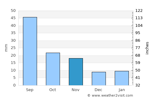 Hugoton average rain in November