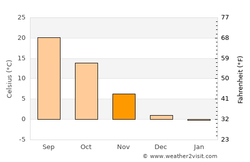 Hugoton average temperature in November