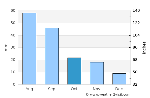 Hugoton average rain in October