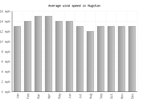 Hugoton average winspeed by month (mph)