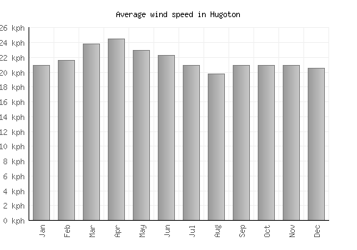 Hugoton average winspeed by month (km/h)