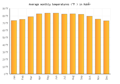 Huhí average temperature chart (Fahrenheit)