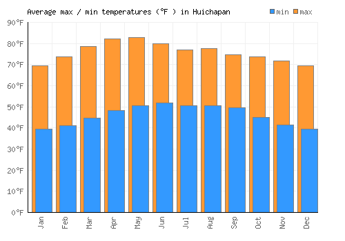 Huichapan average minimum / maximum temperatures (Fahrenheit)