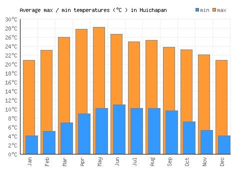Huichapan average minimum / maximum temperatures (Celsius)