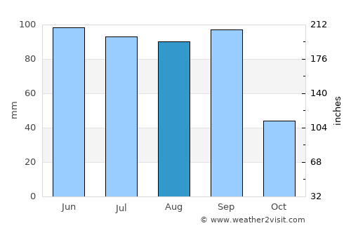 Huichapan average rain in August