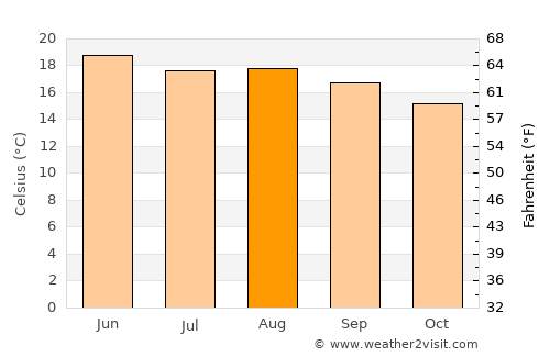 Huichapan average temperature in August