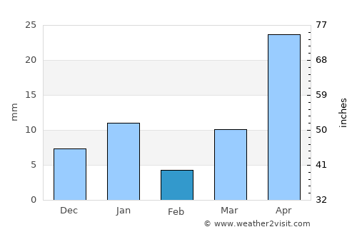 Huichapan average rain in February