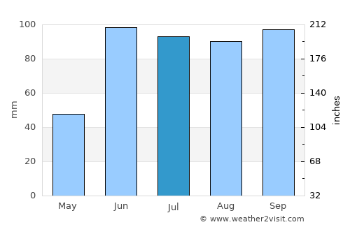 Huichapan average rain in July