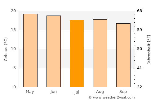 Huichapan average temperature in July