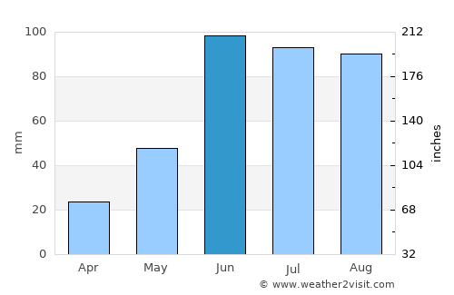 Huichapan average rain in June