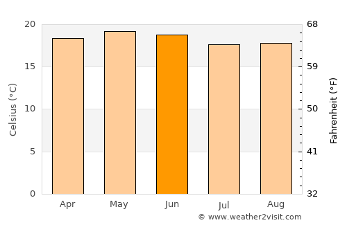 Huichapan average temperature in June