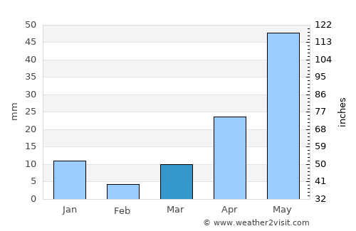 Huichapan average rain in March