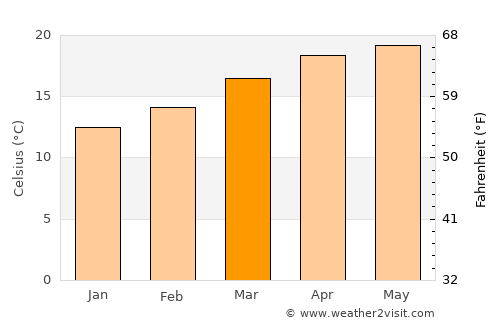 Huichapan average temperature in March