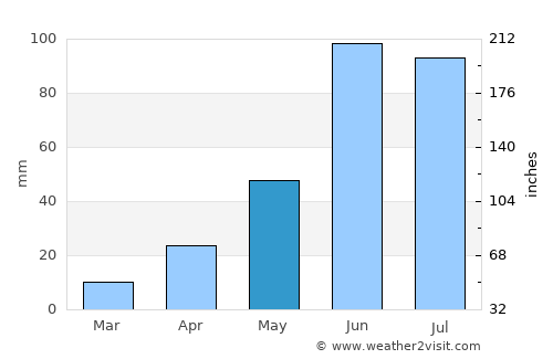 Huichapan average rain in May