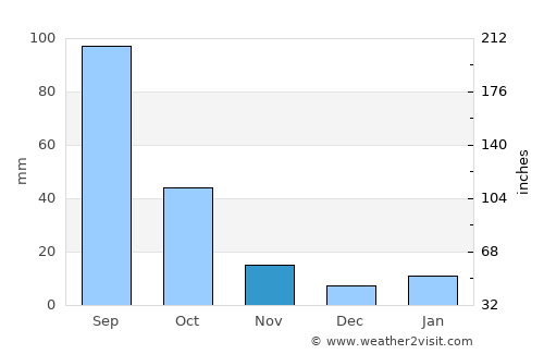 Huichapan average rain in November