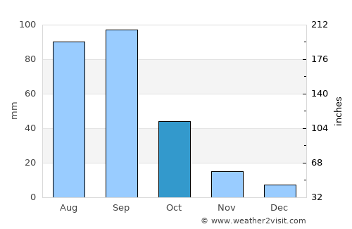 Huichapan average rain in October