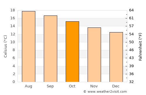 Huichapan average temperature in October